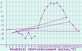 Courbe du refroidissement olien pour Niort (79)