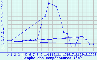 Courbe de tempratures pour Bordes de Seturia (And)