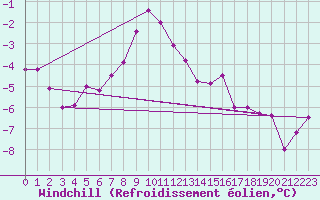 Courbe du refroidissement olien pour Les Diablerets