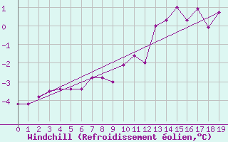 Courbe du refroidissement olien pour Sletnes Fyr