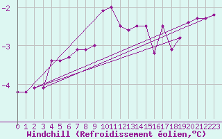 Courbe du refroidissement olien pour Trier-Petrisberg