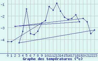 Courbe de tempratures pour Eggishorn