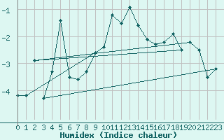 Courbe de l'humidex pour Eggishorn