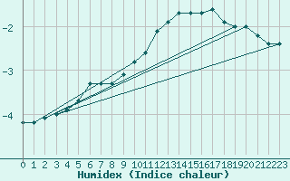 Courbe de l'humidex pour Ristna