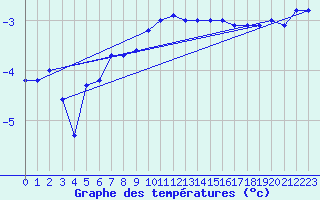 Courbe de tempratures pour La Dle (Sw)