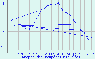 Courbe de tempratures pour Kilpisjarvi Saana