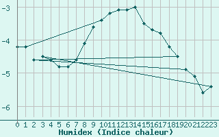 Courbe de l'humidex pour Kilpisjarvi Saana