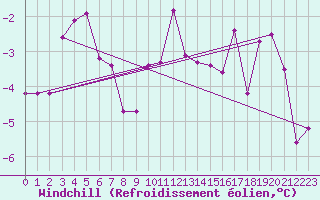 Courbe du refroidissement olien pour Krangede