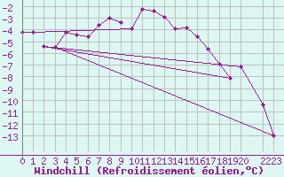 Courbe du refroidissement olien pour Lakatraesk