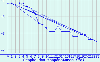 Courbe de tempratures pour Kopaonik