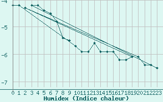 Courbe de l'humidex pour Kopaonik