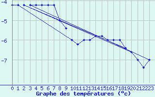 Courbe de tempratures pour Monte Scuro