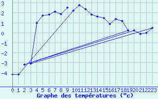 Courbe de tempratures pour Simplon-Dorf