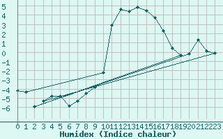 Courbe de l'humidex pour Blatten