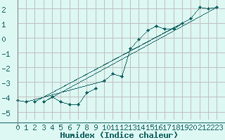 Courbe de l'humidex pour Chasseral (Sw)