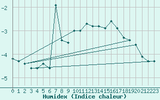 Courbe de l'humidex pour Pilatus