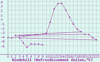 Courbe du refroidissement olien pour Hohrod (68)