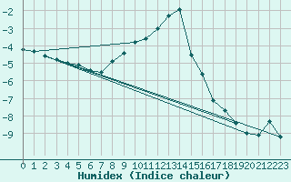 Courbe de l'humidex pour San Bernardino