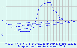 Courbe de tempratures pour Dagloesen