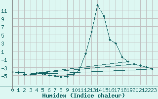 Courbe de l'humidex pour Chamonix-Mont-Blanc (74)