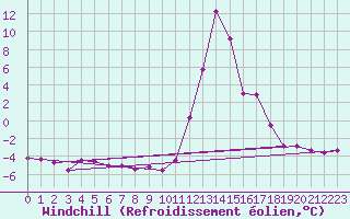 Courbe du refroidissement olien pour Chamonix-Mont-Blanc (74)