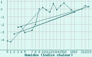 Courbe de l'humidex pour Bjuroklubb