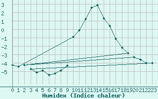 Courbe de l'humidex pour Hohrod (68)