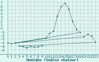 Courbe de l'humidex pour Aoste (It)