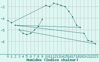 Courbe de l'humidex pour Kuhmo Kalliojoki