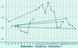 Courbe de l'humidex pour Napf (Sw)