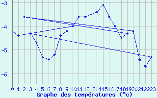 Courbe de tempratures pour Neu Ulrichstein