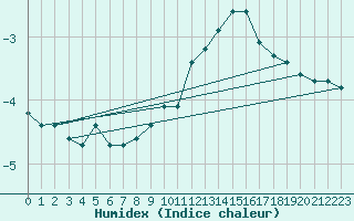 Courbe de l'humidex pour Landser (68)