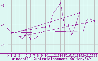 Courbe du refroidissement olien pour Landser (68)