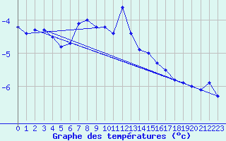 Courbe de tempratures pour Tromso Skattora
