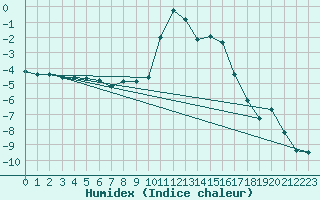 Courbe de l'humidex pour Lans-en-Vercors (38)