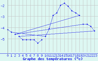 Courbe de tempratures pour Crest (26)