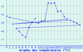 Courbe de tempratures pour Brocken