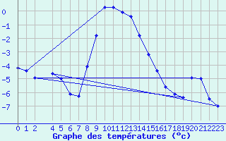 Courbe de tempratures pour Lakatraesk