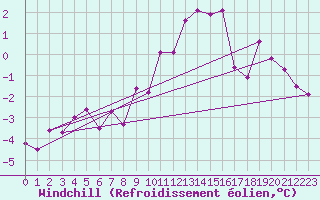 Courbe du refroidissement olien pour Luechow