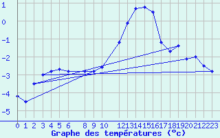 Courbe de tempratures pour Sint Katelijne-waver (Be)