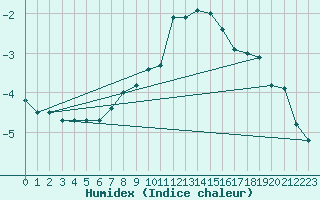 Courbe de l'humidex pour Quickborn