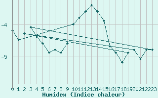 Courbe de l'humidex pour Puerto de San Isidro