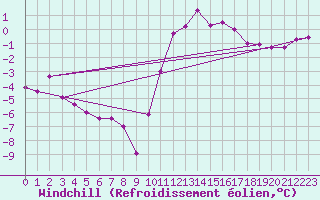 Courbe du refroidissement olien pour Besanon (25)