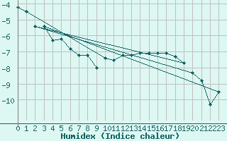 Courbe de l'humidex pour Kevo