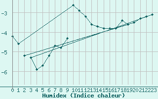 Courbe de l'humidex pour Cimetta