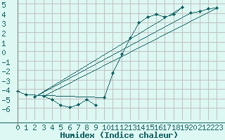 Courbe de l'humidex pour Marquise (62)