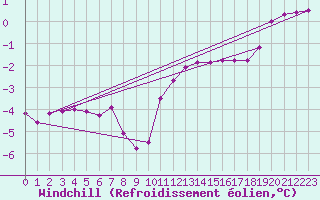 Courbe du refroidissement olien pour Lobbes (Be)