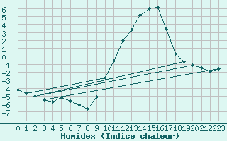 Courbe de l'humidex pour Pontoise - Cormeilles (95)