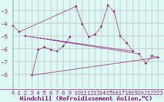 Courbe du refroidissement olien pour Delemont