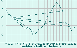 Courbe de l'humidex pour Metz (57)